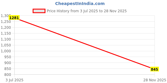 amazon.in GARREGE® Waterproof Car Body Cover Compatible for Maruti Vitara Brezza with Mirror Pocket and Antenna Pocket, Triple Stitched (Dynamite Jungle Print with Blue Piping Design) Price History Graph from 3 Jul 2025 to 28 Nov 2025