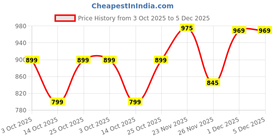 amazon.in GARREGE® Waterproof Car Body Cover Compatible for Renault Kwid with Mirror Pocket and Antenna Pocket, Triple Stitched (Dynamite Jungle Print with Blue Piping Design) Price History Graph from 3 Oct 2025 to 1 Dec 2025