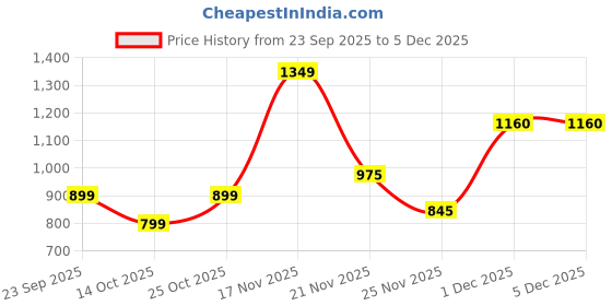 amazon.in GARREGE® Waterproof Car Body Cover Compatible for Tata Nexon with Mirror Pocket and Antenna Pocket, Triple Stitched (Dynamite Jungle Print with Blue Piping Design) Price History Graph from 23 Sep 2025 to 5 Dec 2025