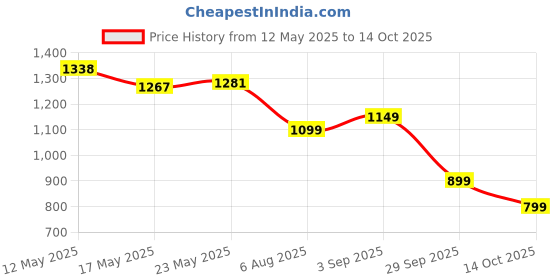 amazon.in GARREGE® Waterproof Car Body Cover Compatible for Tata Punch with Mirror Pocket and Back Side Antenna Pocket, Triple Stitched (Dynamite Jungle Print with Blue Piping Design) Price History Graph from 12 May 2025 to 14 Oct 2025