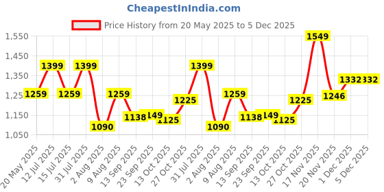 amazon.in GARREGE® Waterproof Car Body Cover for Maruti Baleno 100% All Weather Proof with Mirror & Antenna Packet & Full Bottom Elistic, Triple Stitching with 100% Nail Proof Cover Navy Blue Price History Graph from 20 May 2025 to 5 Dec 2025