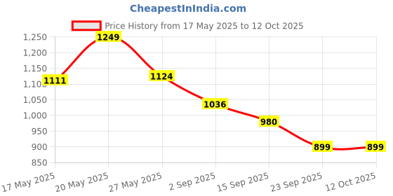 amazon.in GARREGE® Waterproof Car Body Cover for Maruti Baleno with Mirror and Antenna Pocket and Belt Soft Cotton Lining (Front and Back Bottom Elastic Triple Stitched) (Metallic Silver with Blue Piping) Price History Graph from 17 May 2025 to 12 Oct 2025
