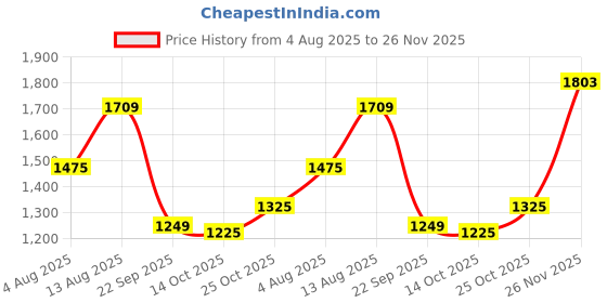 amazon.in GARREGE® Waterproof Car Body Cover for Maruti Suzuki Ciaz 100% All Weather Proof with Mirror & Antenna Packet & Full Bottom Elistic, Triple Stitching with 100% Nail Proof Cover Navy Blue Price History Graph from 4 Aug 2025 to 26 Nov 2025