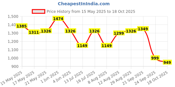 amazon.in garrege GARREGE® Waterproof Car Cover for Kia Sonet with Free Storage Bag Leather Coated Exterior Inner Heavy Fabric Blue Piping Desing Lifetime Lasting with Full Bottom Elastic garrege Price History Graph from 15 May 2025 to 18 Oct 2025