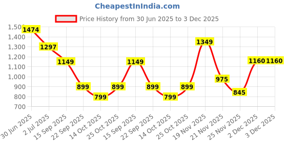 amazon.in GARREGE® Waterproof Car Cover for Toyota Hyryder with Mirror and Antenna Pocket and Soft Cotton Lining (Full Bottom Elastic Triple Stitched & Metallic Silver with Black Piping Style) Price History Graph from 30 Jun 2025 to 2 Dec 2025