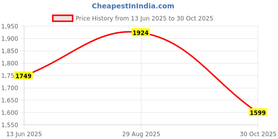 amazon.in tommy hilfiger Garret Unisex Polyester Gym Bag Duffel - Black+Navy tommy hilfiger Price History Graph from 13 Jun 2025 to 30 Oct 2025