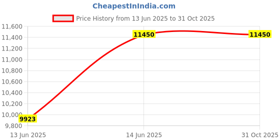 amazon.in Garson DAD Rubber Mat for Rear Seat, Square Type, S Size (2nd and 3rd Row) HA502-01 D.A.D Price History Graph from 13 Jun 2025 to 31 Oct 2025