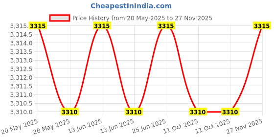 amazon.in merryjuly Garter Set White Bridal Garter Belt merryjuly Price History Graph from 20 May 2025 to 27 Nov 2025