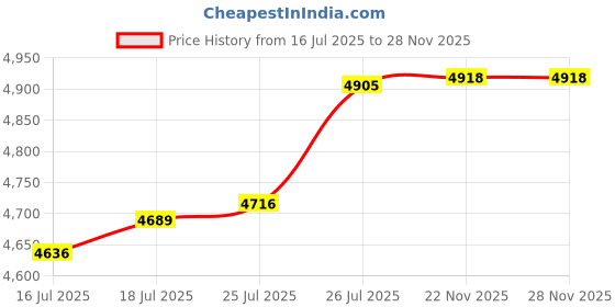 amazon.in merryjuly Garter Set White Bridal Garter Belt merryjuly Price History Graph from 16 Jul 2025 to 28 Nov 2025