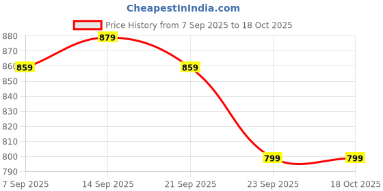 amazon.in Garth 304 Stainless Steel Faucet Mount Water Filter, Water Purifier (1 Set) Price History Graph from 7 Sep 2025 to 18 Oct 2025