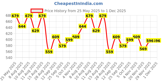 amazon.in garth Compact Mini Waffle Maker, Easy-Clean, Non-Stick Surfaces for Perfect Breakfast, Desserts, Sandwiches, Panini & Snacks (Pack of 1) garth Price History Graph from 25 May 2025 to 1 Dec 2025