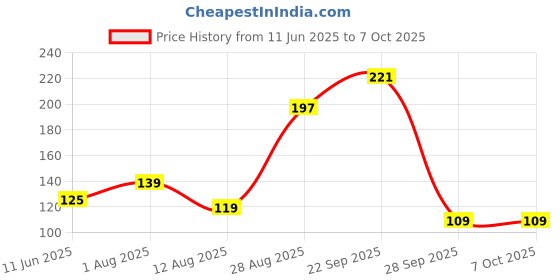amazon.in Garth Ear Plugs For Noise Cancellation 1 Pairs - Sound Blocker for Sleeping, Reusable Ultra Soft Foam Soundproof Ear Protection for Travel, Meditation, Study, Snoring & Loud Environments Accessories garth Price History Graph from 11 Jun 2025 to 7 Oct 2025