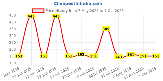 amazon.in Garth Gardening Combo - Big Sized Hand Cultivator, Small Trowel, Garden Fork (Set of 3) garth Price History Graph from 7 May 2025 to 7 Oct 2025