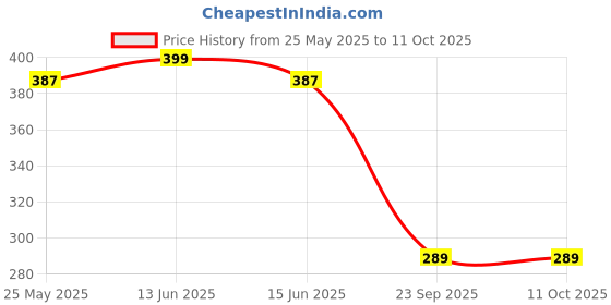 amazon.in Garth Number Lock Set of 2 – Multicolour 4-Digit Number Combination Anti-Theft Metal Lock for Travel Bag, Luggage, Door, Tool Box, Resettable PIN Number Padlock (Initial Password 0-0-0-0) garth Price History Graph from 25 May 2025 to 10 Oct 2025