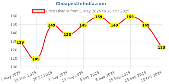 amazon.in Garth Plant Cutter for Garden – Gardening Pruning Scissors with Safety Lock – Sharp Shears Tree Branch Cutter for Flower & Plants – Durable & Compact Agriculture Tool for Home & Garden Use (Pack of 1) garth Price History Graph from 1 May 2025 to 10 Oct 2025