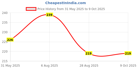 amazon.in Garth TSA Locks for Luggage - – Tiny Cute 4-Digit, Number Lock, Durable Combination Anti-Theft Metal Padlock for Travel Luggage,Bags & Toolboxes | Resettable PIN Lock(1 Pc,Mix Colors) garth Price History Graph from 31 May 2025 to 8 Oct 2025