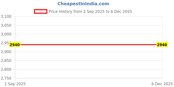 amazon.in GARUDA G AC&DC Zatka Machine/Fence Guard (40 Acre Area Covered) Price History Graph from 2 Sep 2025 to 5 Dec 2025