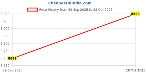 amazon.in GaRuDa-wIfI-Hd-1080p+720-p-fPv-dUaL-CaMeRa-gArUdA-DrOnE-Hd-4K-CaMeRa-lIvE-ViDeO-WiTh-120-wIdE-AnGlE-CaMeRa-1600-MaH-LoNg-fLiGhT-TiMe-aUtO-HoVeR-FoLdAbLe-lOcKiNg-dRoNe (WHITE) Price History Graph from 29 Sep 2025 to 28 Oct 2025