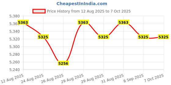 amazon.in GARVALON Metal Hook Weights for Physics Experiments Educational Supplies for Schools Lightweight and Portable Hook Codes for Science Labs Price History Graph from 12 Aug 2025 to 6 Oct 2025