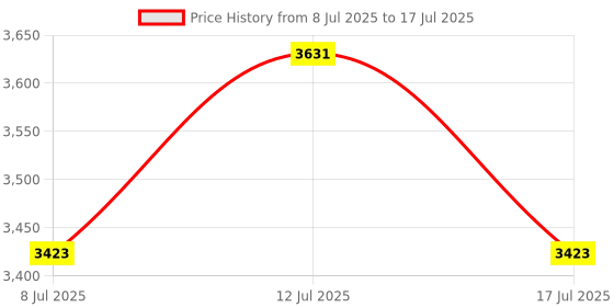 amazon.in GARVALON Printing Pen Nozzle Replacement Integrated Inserted Design for Install Safety Non Material Lower Working Temperature for Stress Printing Price History Graph from 8 Jul 2025 to 17 Jul 2025
