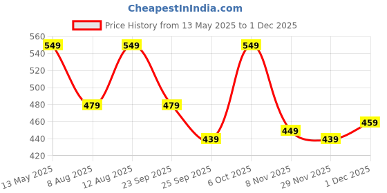 amazon.in urban forest Gary Aniline Black Leather Wallet, Black Pen & Keychain Combo Gift Set for Men urban forest Price History Graph from 13 May 2025 to 1 Dec 2025