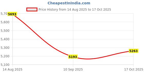 amazon.in gary majdell sport Mens Competition Style Boxer Brief Swimsuit with Front Pouch gary majdell sport Price History Graph from 14 Aug 2025 to 17 Oct 2025