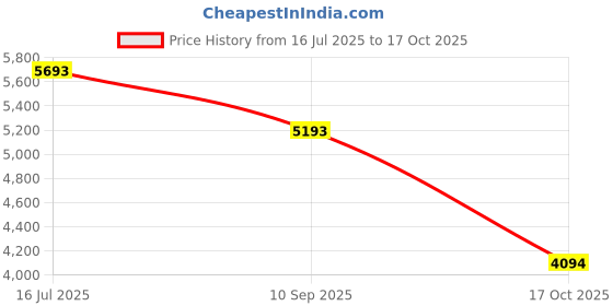 amazon.in gary majdell sport Men's Metallic Fluid Bikini with Contour gary majdell sport Price History Graph from 16 Jul 2025 to 17 Oct 2025
