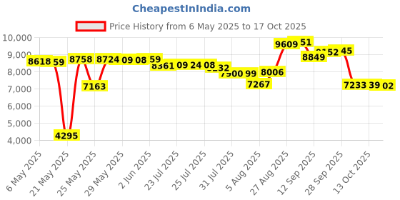 amazon.in gary majdell sport Men's New Sailor Boxer Square Cut Swimsuit Brief gary majdell sport Price History Graph from 6 May 2025 to 17 Oct 2025