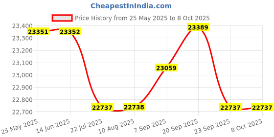 amazon.in Gas Detector with Pump, 4 Gas Monitor Multi Gas Detector CO EX O2 H2S Monitor, 3000mAh Rechargeable 4 Gas Monitor with Calibration Kit, Portable LCD Display with Clip Sewer Gas Detector 4 Gas Meter Price History Graph from 25 May 2025 to 8 Oct 2025