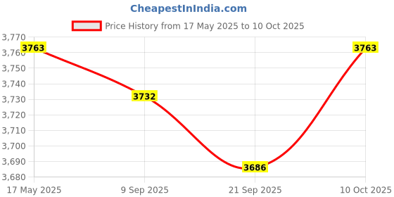 amazon.in Gas Double-Side Sandwich Maker Bread Toast Machine Barbecue Mold Frying Pan Price History Graph from 17 May 2025 to 10 Oct 2025