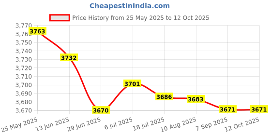 amazon.in Gas Double-Side Sandwich Maker Bread Toast Machine Barbecue Mold Frying Pan Price History Graph from 25 May 2025 to 11 Oct 2025