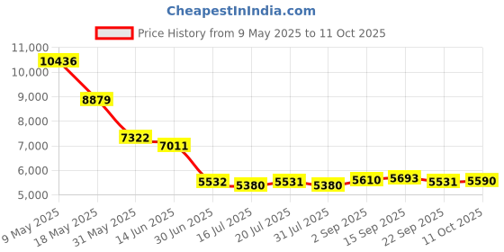 amazon.in Gas Leak Detector, 15 Inch Flexible Probe, Range 0 to 20% LEL/0-10000 ppm, Audible & Visual Alarm, TFT-LCD, Natural Gas Leak Detector for Propane, Methane for Home or Industrial Price History Graph from 9 May 2025 to 11 Oct 2025