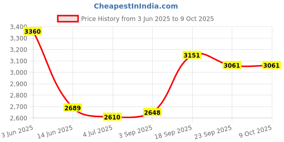 amazon.in Gas Leak Detector, Portable Natural Gas Detector with Audible & Visual Alarm, Handheld Natural & Propane Sniffer to Locate Combustible Gas Leak Detector for Methane, Propane, LNG, LPG Price History Graph from 3 Jun 2025 to 8 Oct 2025