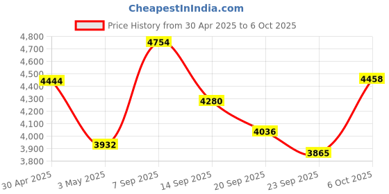 amazon.in Gas Leak Detector; VITITE Propane and Natural Gas Detector; Mini Portable Gas Alarm to Locate Combustible Gas Leak Sources for Home and RV (Includes 2 Batteries & Carrying Pouch) - Orange Price History Graph from 30 Apr 2025 to 6 Oct 2025