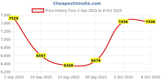 amazon.in Gas Leak Detector; VITITE Propane and Natural Gas Detector; Mini Portable Gas Alarm to Locate Combustible Gas Leak Sources for Home and RV (Includes 2 Batteries & Carrying Pouch) - Orange 2Pack Price History Graph from 2 Sep 2025 to 8 Oct 2025