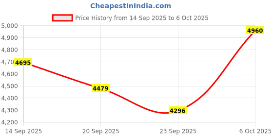 amazon.in Gas Leak Detector; VITITE Propane and Natural Gas Detector; Mini Portable Gas Alarm to Locate Combustible Gas Leak Sources for Home and RV (Includes 2 Batteries & Carrying Pouch) - Red Price History Graph from 14 Sep 2025 to 6 Oct 2025