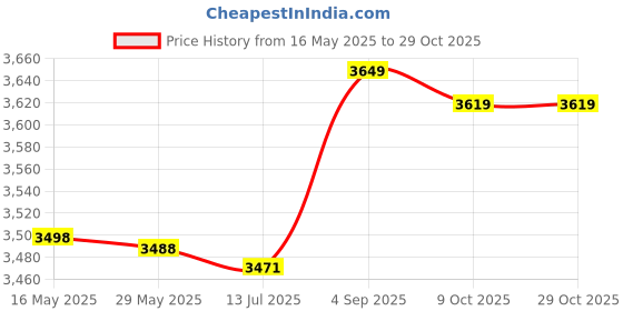 amazon.in crisis Gas Lens Nozzle Kit, Torch Glass Cup Collet Gas Lens Collet Body Welding Glass Torche Ring for Soldering for Glass Blowing crisis Price History Graph from 16 May 2025 to 29 Oct 2025