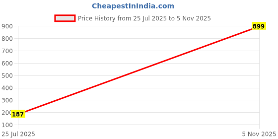 amazon.in Gas Lighter for Kitchen use - Gas Stove Lighter for Kitchen use - Gas Lighter Holder for Kitchen Wall - Gas Lighter for Stove - |Design - 4587 for Home and Kitchen Price History Graph from 25 Jul 2025 to 5 Nov 2025