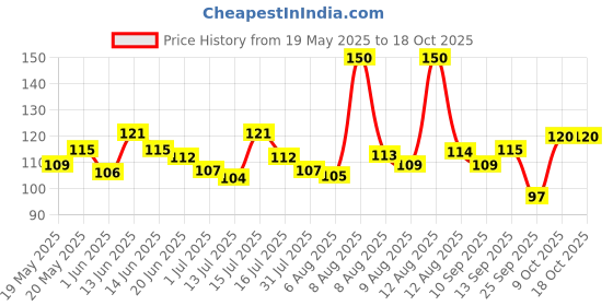 amazon.in Gas-O-Fast Active Jeera Bottle 100 gm (Pack of 1) gas-o-fast Price History Graph from 19 May 2025 to 18 Oct 2025