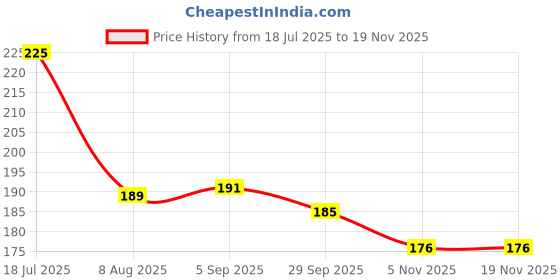 amazon.in Gas-o-fast ayurvedic antacid (assorted flavors - Shikanji, Jeera, Lemon, Guava - 6s x4, 5 g each) Price History Graph from 18 Jul 2025 to 18 Nov 2025