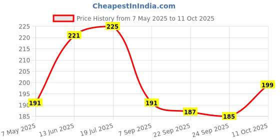 amazon.in Gas-o-fast ayurvedic antacid - Lemon flavour (6 sachets*4, 5 g each) Price History Graph from 7 May 2025 to 11 Oct 2025