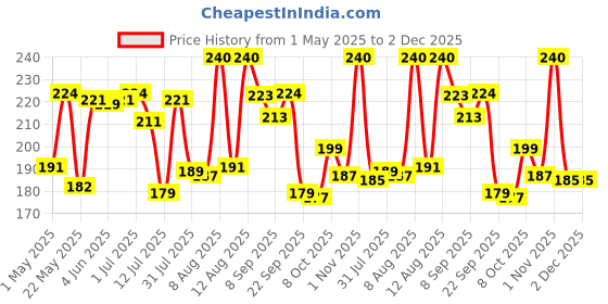 amazon.in Gas-O-Fast For Relieving Acidity, Active Jeera- 5 g Sachet (Pack of 24) Price History Graph from 1 May 2025 to 2 Dec 2025