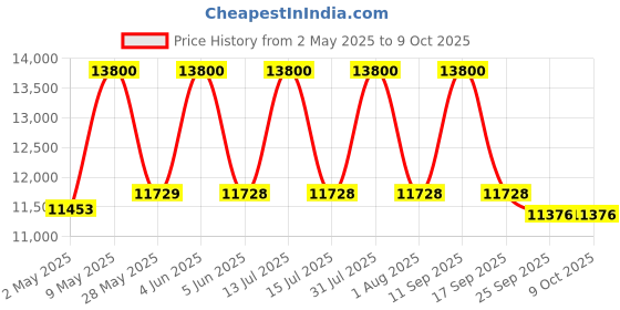 amazon.in Gas Room Heater | Premium |Gas Room heater LPG and electric quartz heater 2 in 1 & ODS Function - Dual Heater | LPG Gas room heater 2 in 1| UT 508 Price History Graph from 2 May 2025 to 9 Oct 2025
