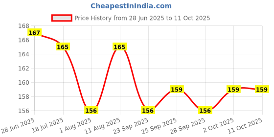 amazon.in Gas Saver Burner Stand Gas Chula Burner Gas Saver Stand Jali Ring Fire & Windproof Energy Saving, Gas Chula Support (1) Price History Graph from 28 Jun 2025 to 11 Oct 2025