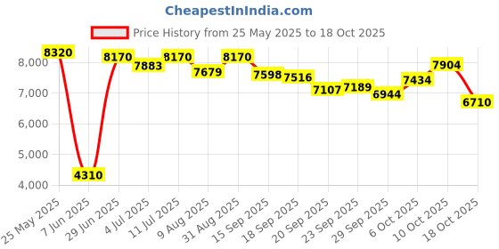 amazon.in Gas Stove 2B Glasstop Schott Gts 02(D) Price History Graph from 25 May 2025 to 18 Oct 2025