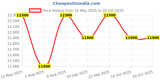 amazon.in prestige Gas Stove 4 B Glasstop Schott Gts 04(D) prestige Price History Graph from 15 May 2025 to 20 Oct 2025