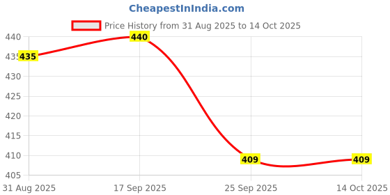 amazon.in Gas Stove Burner Support Stove oval shape stand 2 Numbers (its black colour) Price History Graph from 31 Aug 2025 to 14 Oct 2025
