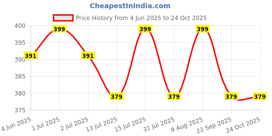 amazon.in cluemart Gas Stove Camping Stove Folding Furnace 2800W Outdoor Stove Picnic Cooking Gas Burners Backpacking Furnace Butane, Red,Aluminium cluemart Price History Graph from 4 Jun 2025 to 23 Oct 2025