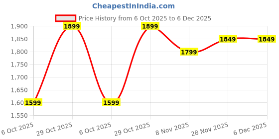 amazon.in Gas Stove Combo - Pixel 2 Burner Cooktop + 1 Ligher + 1 knife + Dosa Tawa 26cm Glass Manual Gas Stove Price History Graph from 6 Oct 2025 to 5 Dec 2025