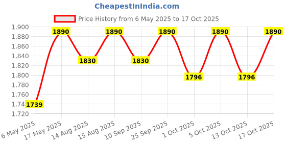 amazon.in prestige Gas Stove Prithvi - Single Burner prestige Price History Graph from 6 May 2025 to 17 Oct 2025